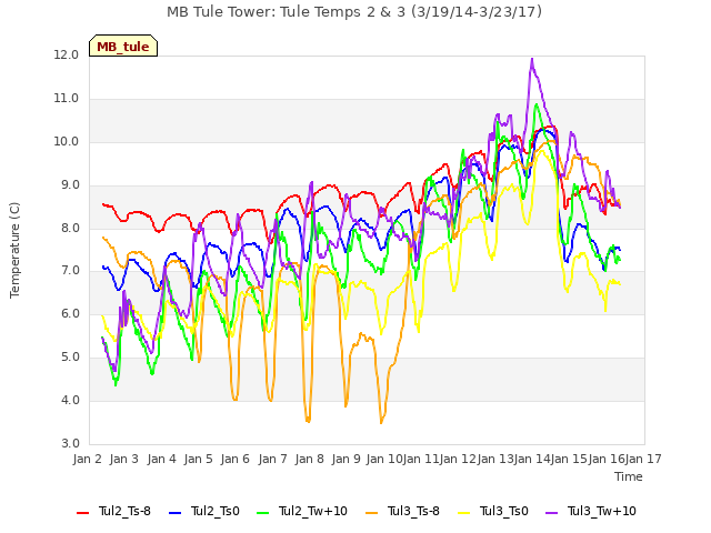 plot of MB Tule Tower: Tule Temps 2 & 3 (3/19/14-3/23/17)