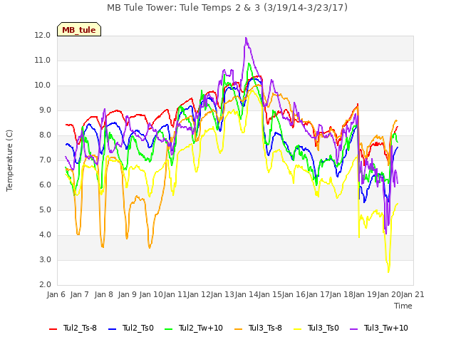 plot of MB Tule Tower: Tule Temps 2 & 3 (3/19/14-3/23/17)