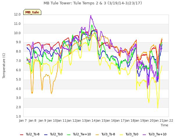 plot of MB Tule Tower: Tule Temps 2 & 3 (3/19/14-3/23/17)