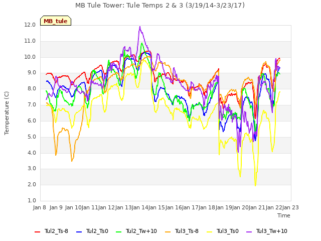 plot of MB Tule Tower: Tule Temps 2 & 3 (3/19/14-3/23/17)