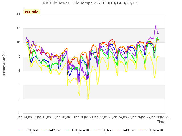 plot of MB Tule Tower: Tule Temps 2 & 3 (3/19/14-3/23/17)