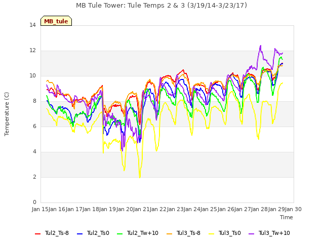 plot of MB Tule Tower: Tule Temps 2 & 3 (3/19/14-3/23/17)