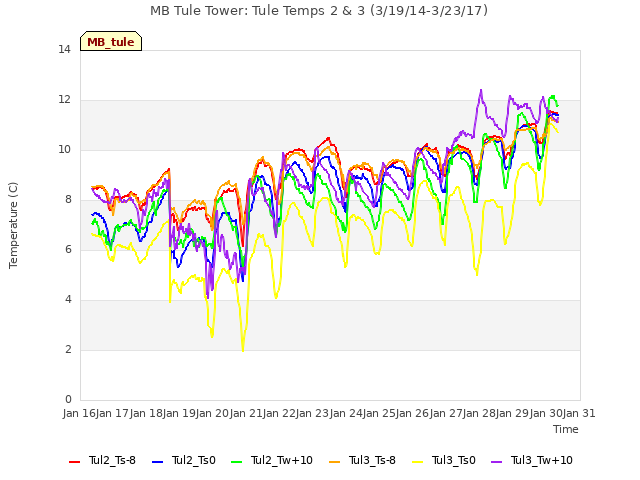 plot of MB Tule Tower: Tule Temps 2 & 3 (3/19/14-3/23/17)