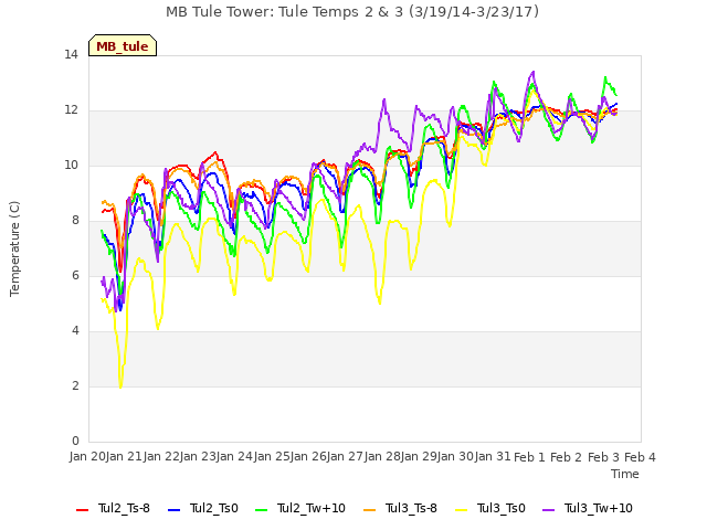 plot of MB Tule Tower: Tule Temps 2 & 3 (3/19/14-3/23/17)