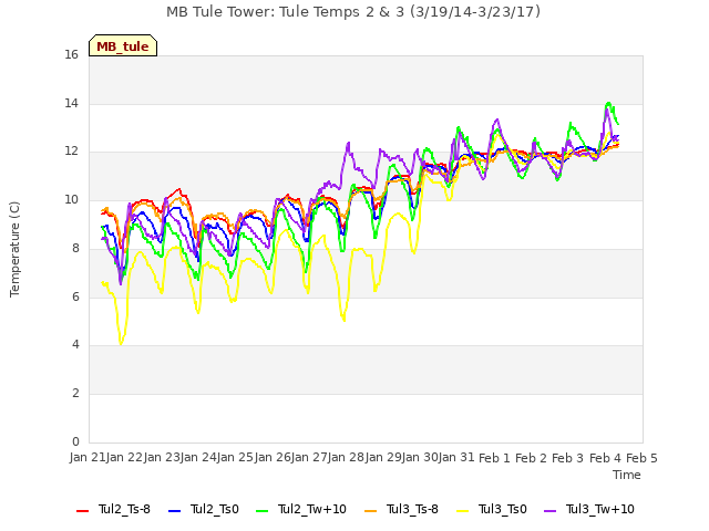 plot of MB Tule Tower: Tule Temps 2 & 3 (3/19/14-3/23/17)