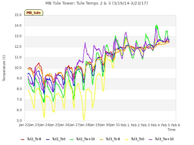 plot of MB Tule Tower: Tule Temps 2 & 3 (3/19/14-3/23/17)