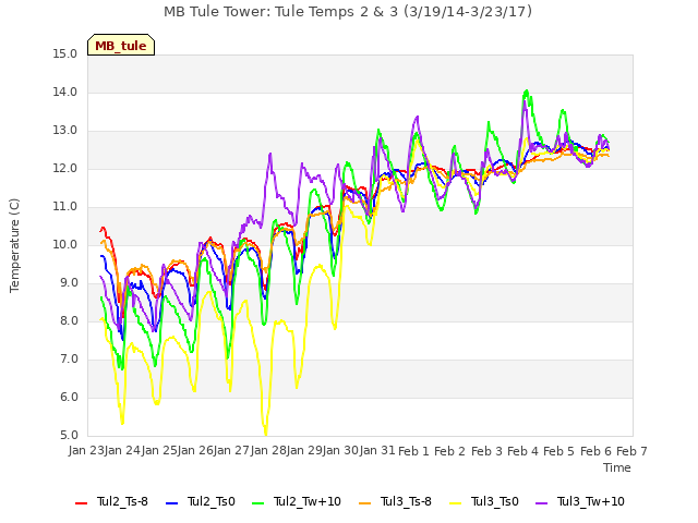 plot of MB Tule Tower: Tule Temps 2 & 3 (3/19/14-3/23/17)