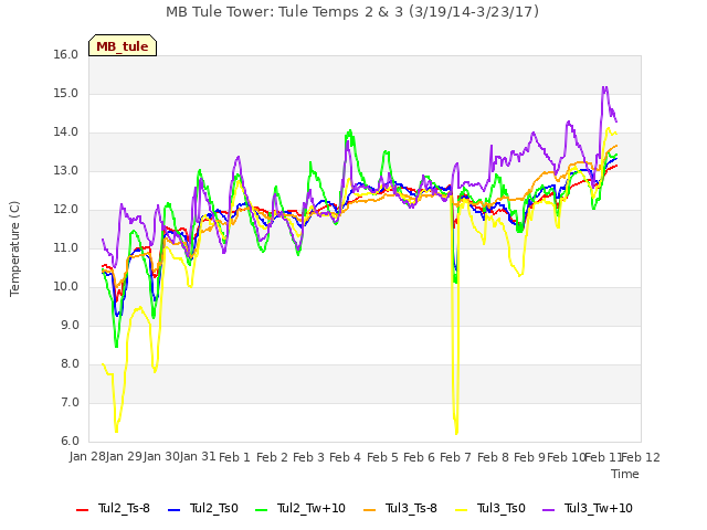 plot of MB Tule Tower: Tule Temps 2 & 3 (3/19/14-3/23/17)