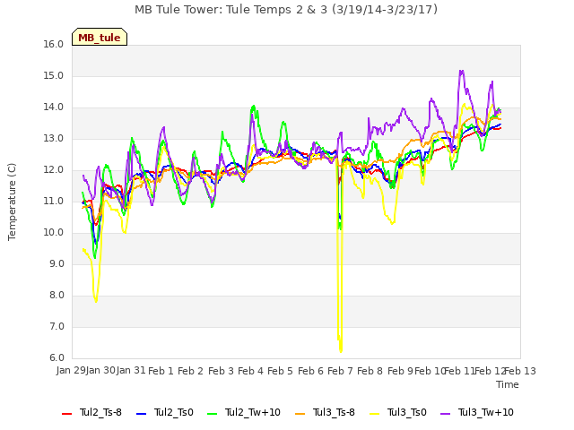 plot of MB Tule Tower: Tule Temps 2 & 3 (3/19/14-3/23/17)