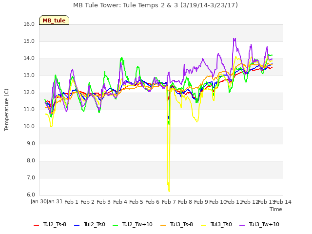 plot of MB Tule Tower: Tule Temps 2 & 3 (3/19/14-3/23/17)