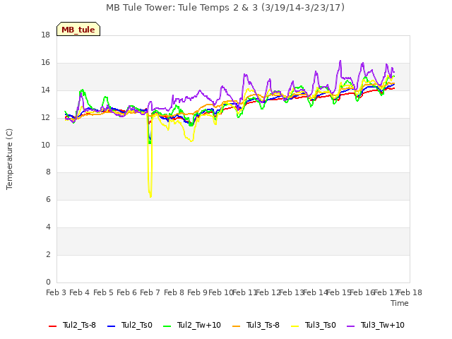 plot of MB Tule Tower: Tule Temps 2 & 3 (3/19/14-3/23/17)