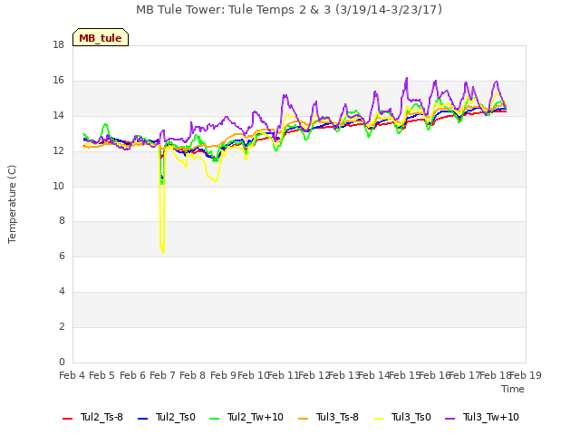 plot of MB Tule Tower: Tule Temps 2 & 3 (3/19/14-3/23/17)