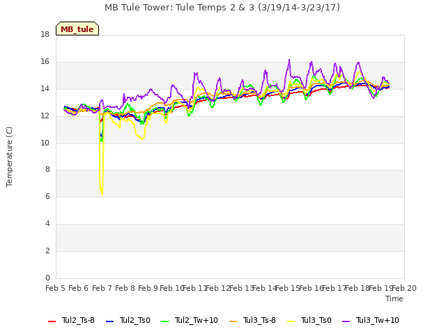 plot of MB Tule Tower: Tule Temps 2 & 3 (3/19/14-3/23/17)