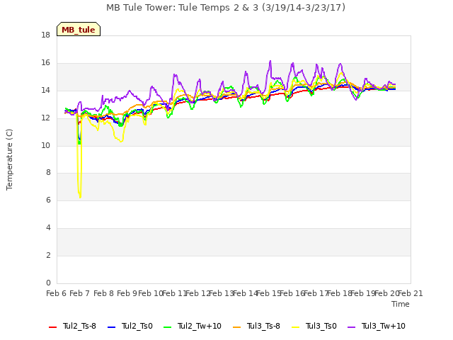 plot of MB Tule Tower: Tule Temps 2 & 3 (3/19/14-3/23/17)