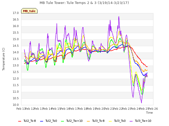 plot of MB Tule Tower: Tule Temps 2 & 3 (3/19/14-3/23/17)