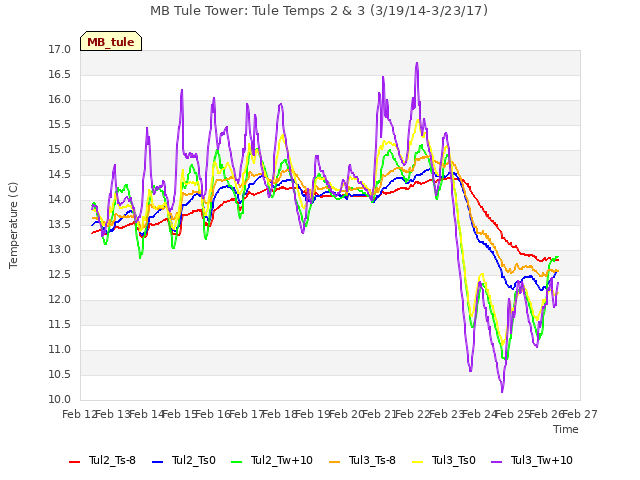 plot of MB Tule Tower: Tule Temps 2 & 3 (3/19/14-3/23/17)
