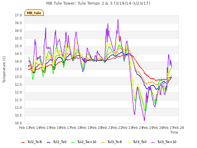 plot of MB Tule Tower: Tule Temps 2 & 3 (3/19/14-3/23/17)