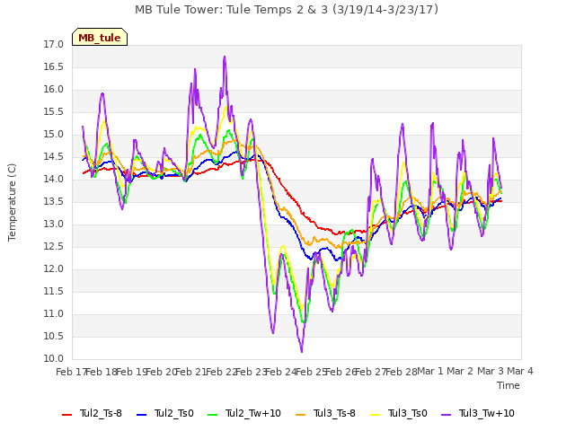 plot of MB Tule Tower: Tule Temps 2 & 3 (3/19/14-3/23/17)