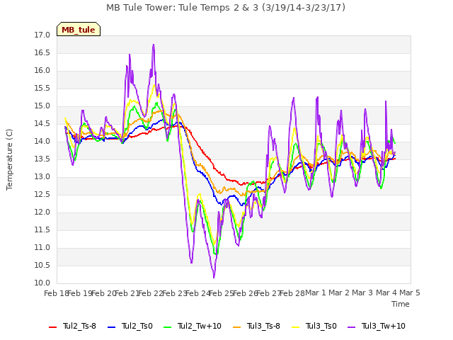 plot of MB Tule Tower: Tule Temps 2 & 3 (3/19/14-3/23/17)