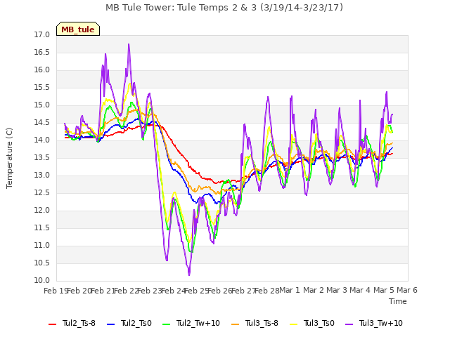 plot of MB Tule Tower: Tule Temps 2 & 3 (3/19/14-3/23/17)