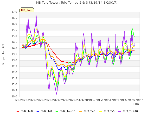 plot of MB Tule Tower: Tule Temps 2 & 3 (3/19/14-3/23/17)