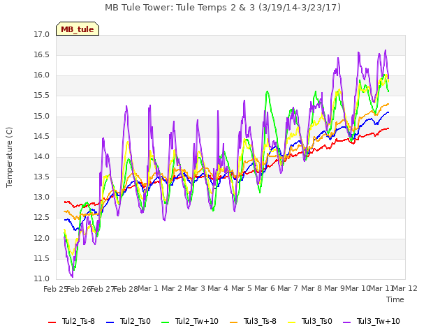 plot of MB Tule Tower: Tule Temps 2 & 3 (3/19/14-3/23/17)