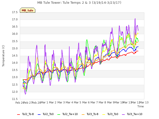 plot of MB Tule Tower: Tule Temps 2 & 3 (3/19/14-3/23/17)
