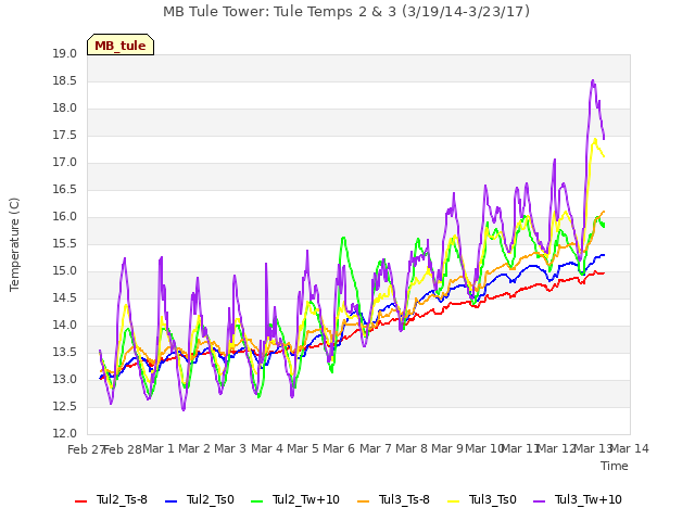 plot of MB Tule Tower: Tule Temps 2 & 3 (3/19/14-3/23/17)