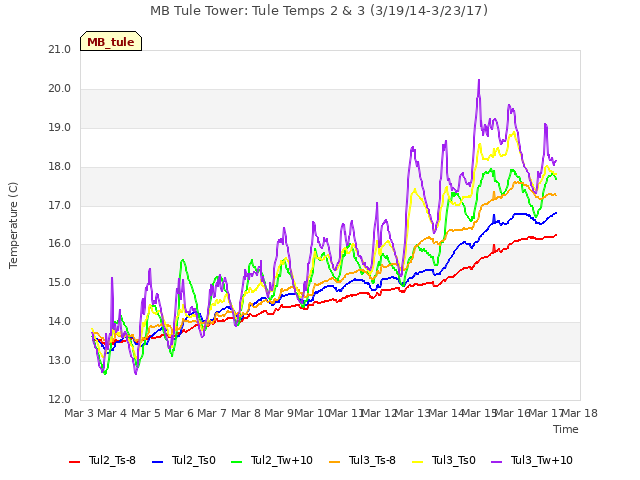 plot of MB Tule Tower: Tule Temps 2 & 3 (3/19/14-3/23/17)