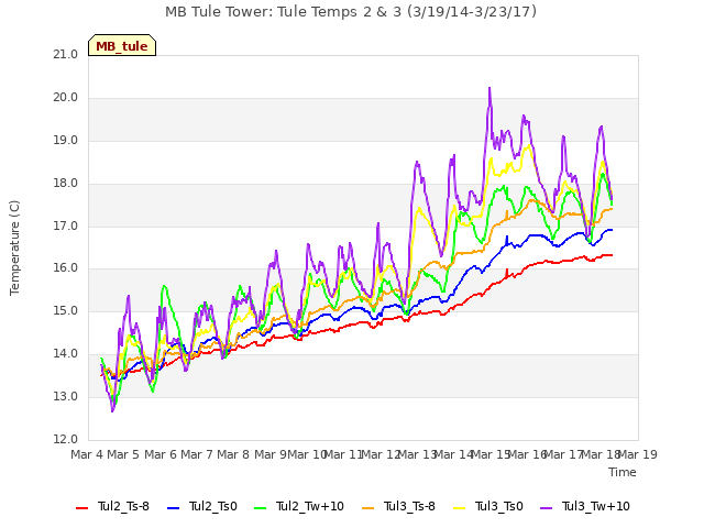 plot of MB Tule Tower: Tule Temps 2 & 3 (3/19/14-3/23/17)