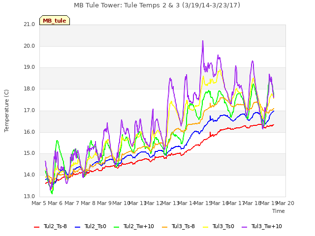 plot of MB Tule Tower: Tule Temps 2 & 3 (3/19/14-3/23/17)