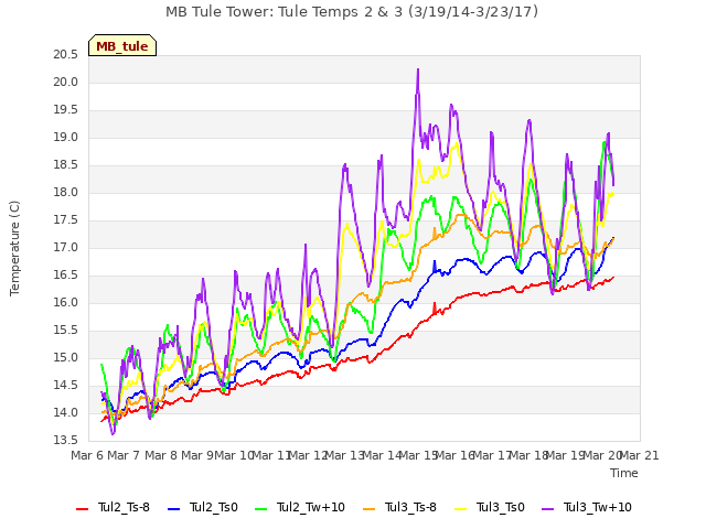 plot of MB Tule Tower: Tule Temps 2 & 3 (3/19/14-3/23/17)