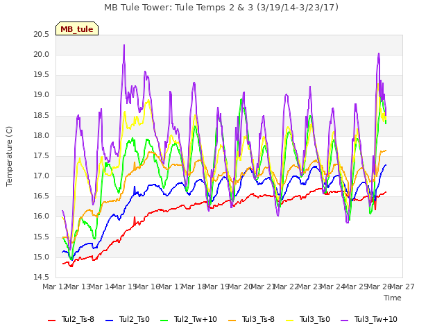 plot of MB Tule Tower: Tule Temps 2 & 3 (3/19/14-3/23/17)