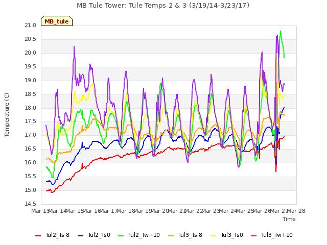 plot of MB Tule Tower: Tule Temps 2 & 3 (3/19/14-3/23/17)