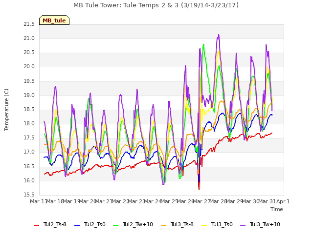 plot of MB Tule Tower: Tule Temps 2 & 3 (3/19/14-3/23/17)