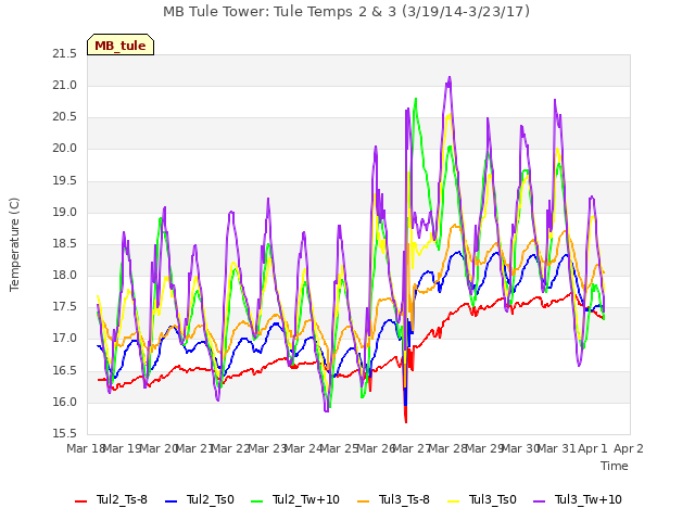 plot of MB Tule Tower: Tule Temps 2 & 3 (3/19/14-3/23/17)