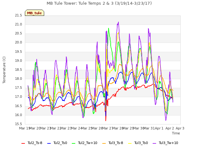 plot of MB Tule Tower: Tule Temps 2 & 3 (3/19/14-3/23/17)