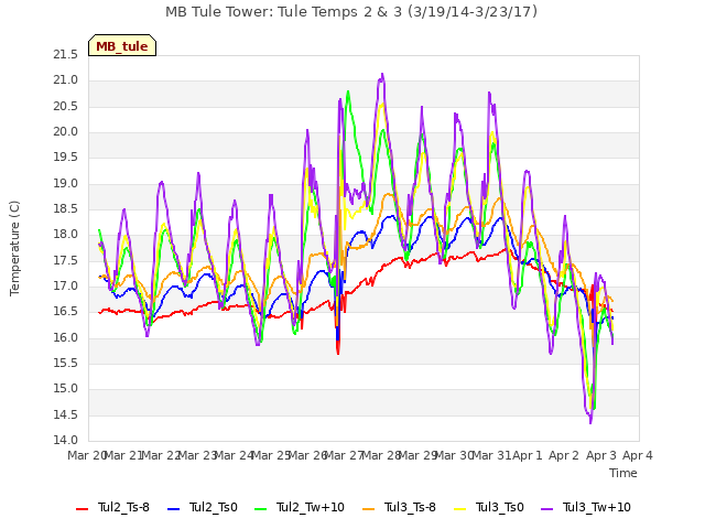 plot of MB Tule Tower: Tule Temps 2 & 3 (3/19/14-3/23/17)