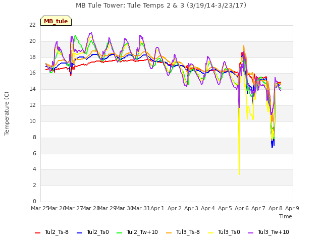 plot of MB Tule Tower: Tule Temps 2 & 3 (3/19/14-3/23/17)