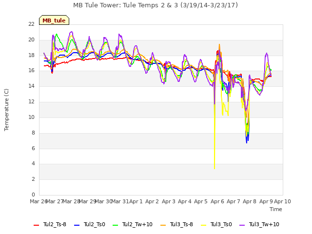 plot of MB Tule Tower: Tule Temps 2 & 3 (3/19/14-3/23/17)