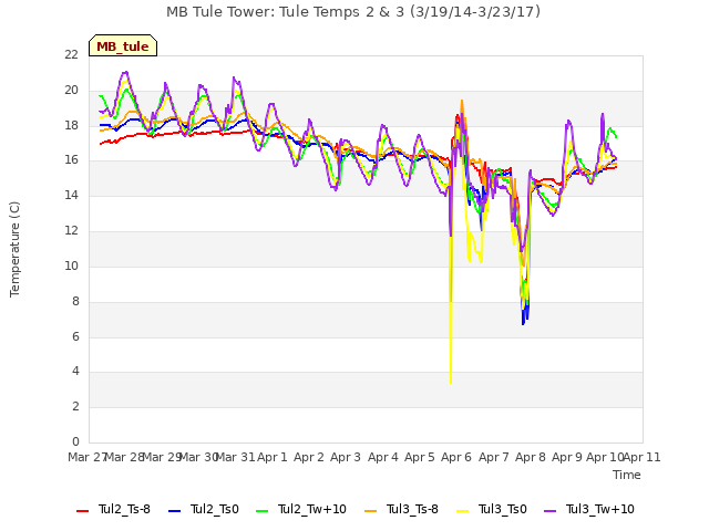 plot of MB Tule Tower: Tule Temps 2 & 3 (3/19/14-3/23/17)