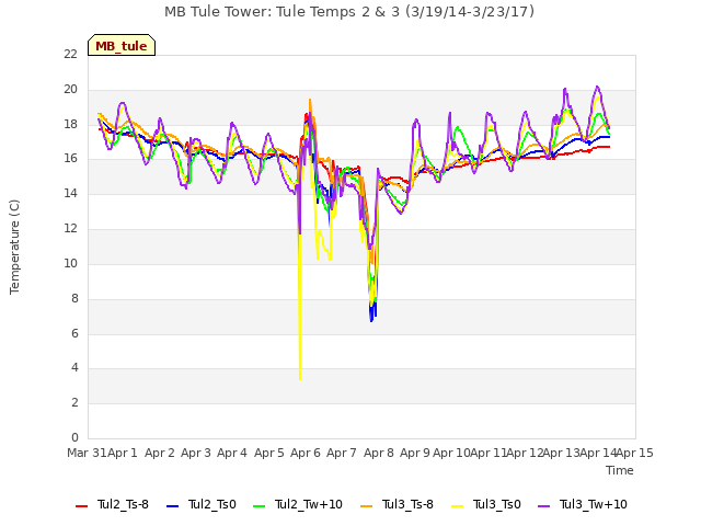 plot of MB Tule Tower: Tule Temps 2 & 3 (3/19/14-3/23/17)