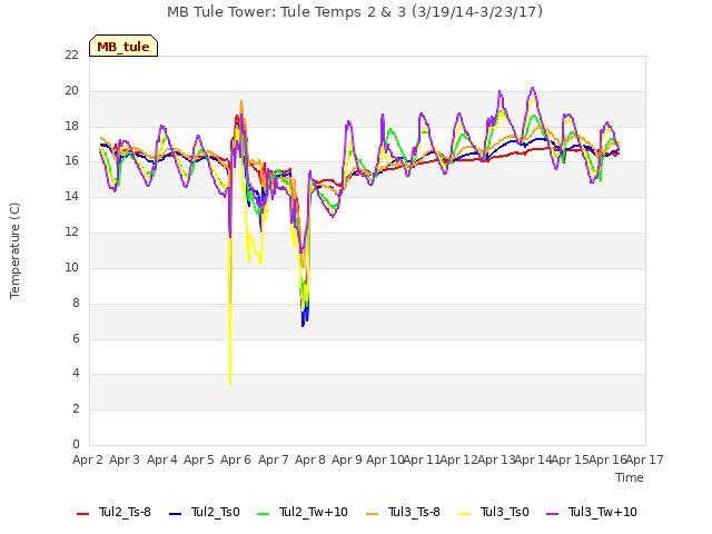 plot of MB Tule Tower: Tule Temps 2 & 3 (3/19/14-3/23/17)