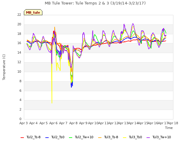 plot of MB Tule Tower: Tule Temps 2 & 3 (3/19/14-3/23/17)