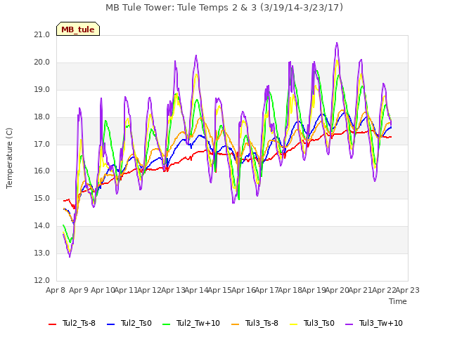 plot of MB Tule Tower: Tule Temps 2 & 3 (3/19/14-3/23/17)