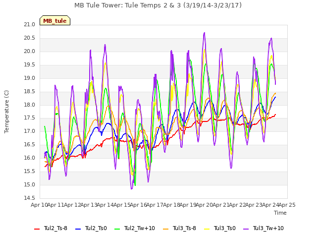 plot of MB Tule Tower: Tule Temps 2 & 3 (3/19/14-3/23/17)