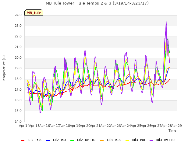 plot of MB Tule Tower: Tule Temps 2 & 3 (3/19/14-3/23/17)