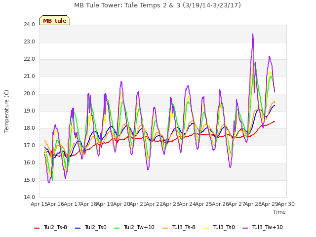 plot of MB Tule Tower: Tule Temps 2 & 3 (3/19/14-3/23/17)