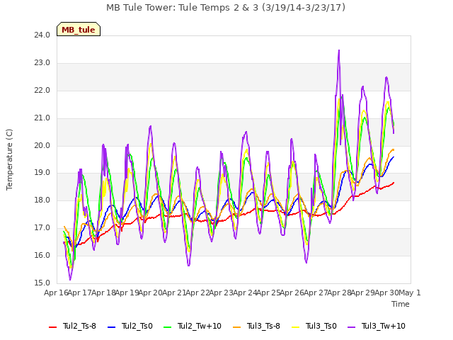 plot of MB Tule Tower: Tule Temps 2 & 3 (3/19/14-3/23/17)