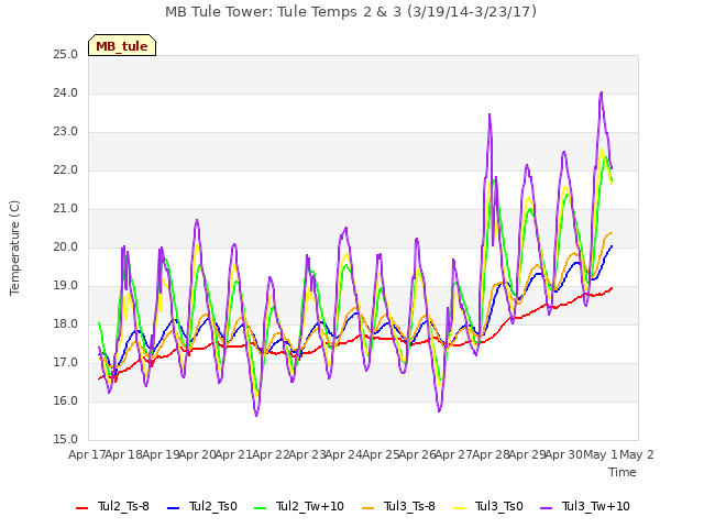 plot of MB Tule Tower: Tule Temps 2 & 3 (3/19/14-3/23/17)